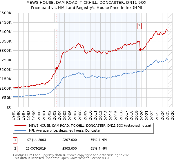 MEWS HOUSE, DAM ROAD, TICKHILL, DONCASTER, DN11 9QX: Price paid vs HM Land Registry's House Price Index