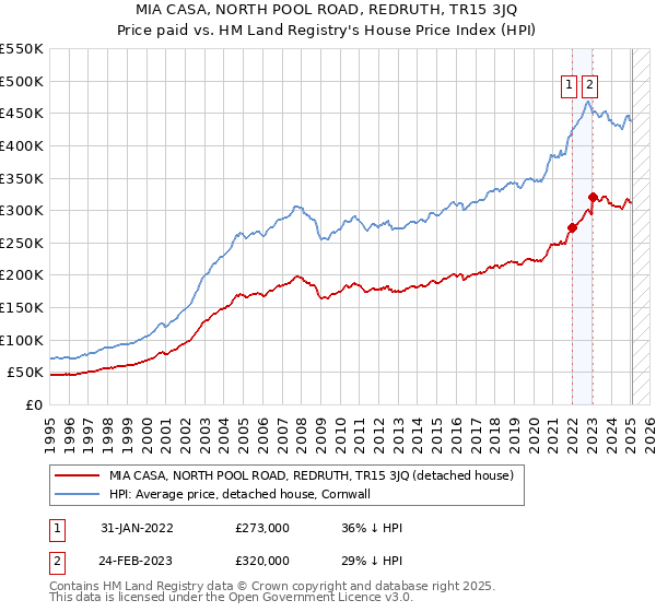 MIA CASA, NORTH POOL ROAD, REDRUTH, TR15 3JQ: Price paid vs HM Land Registry's House Price Index