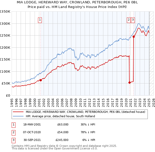 MIA LODGE, HEREWARD WAY, CROWLAND, PETERBOROUGH, PE6 0BL: Price paid vs HM Land Registry's House Price Index