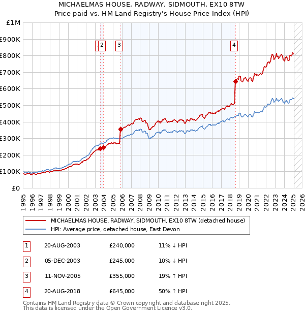 MICHAELMAS HOUSE, RADWAY, SIDMOUTH, EX10 8TW: Price paid vs HM Land Registry's House Price Index