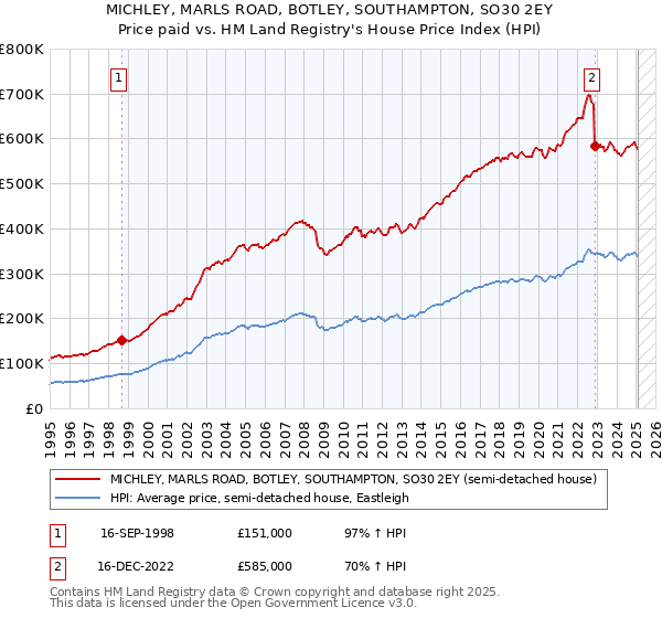MICHLEY, MARLS ROAD, BOTLEY, SOUTHAMPTON, SO30 2EY: Price paid vs HM Land Registry's House Price Index
