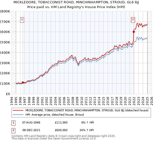 MICKLEDORE, TOBACCONIST ROAD, MINCHINHAMPTON, STROUD, GL6 9JJ: Price paid vs HM Land Registry's House Price Index