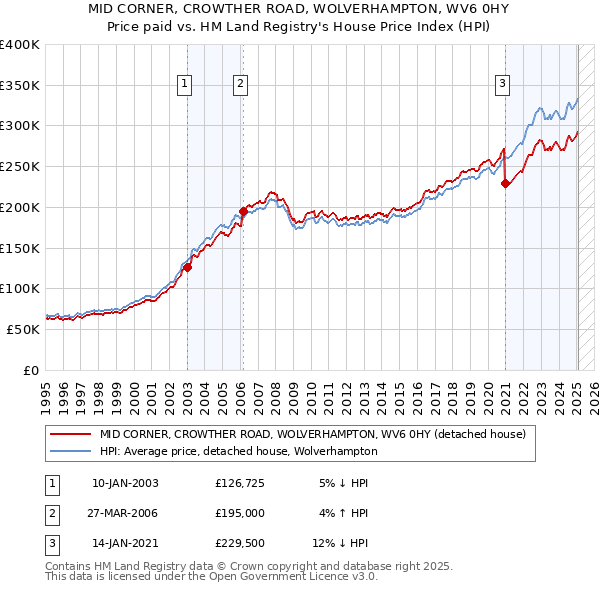 MID CORNER, CROWTHER ROAD, WOLVERHAMPTON, WV6 0HY: Price paid vs HM Land Registry's House Price Index