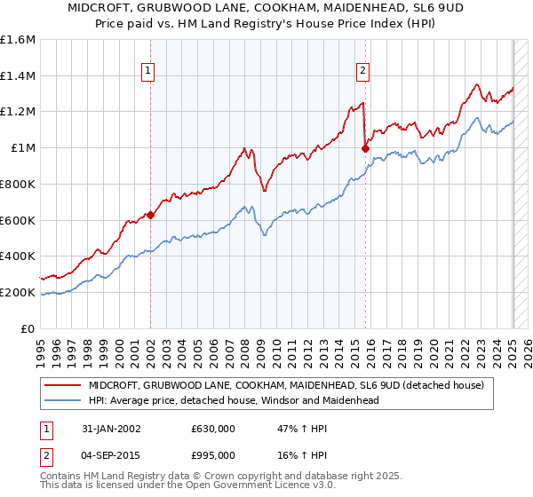 MIDCROFT, GRUBWOOD LANE, COOKHAM, MAIDENHEAD, SL6 9UD: Price paid vs HM Land Registry's House Price Index