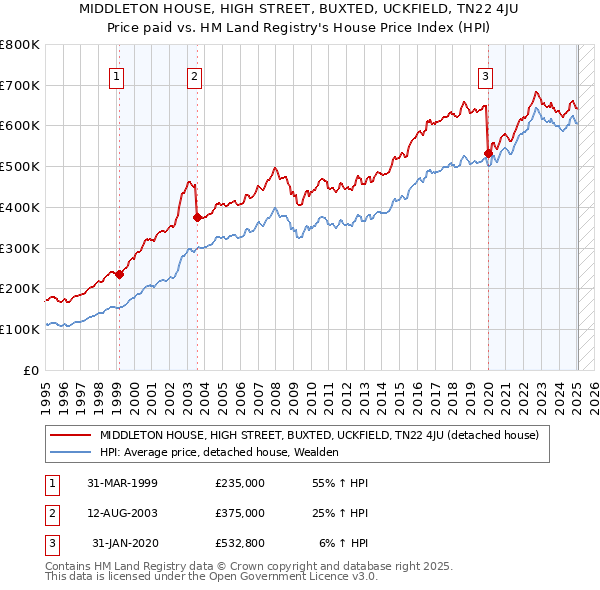 MIDDLETON HOUSE, HIGH STREET, BUXTED, UCKFIELD, TN22 4JU: Price paid vs HM Land Registry's House Price Index