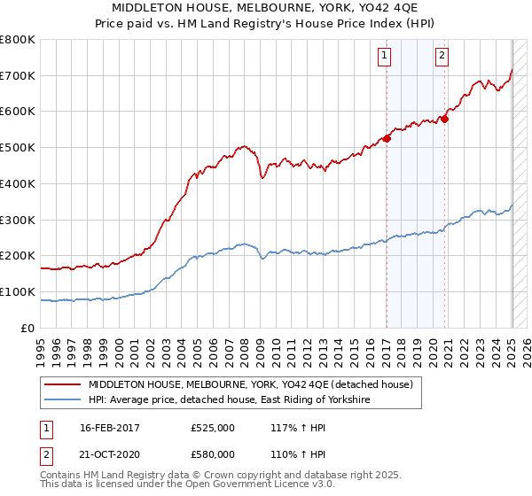 MIDDLETON HOUSE, MELBOURNE, YORK, YO42 4QE: Price paid vs HM Land Registry's House Price Index