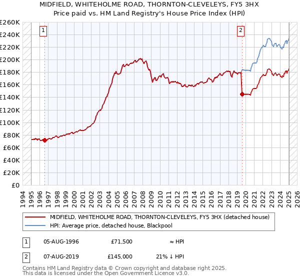 MIDFIELD, WHITEHOLME ROAD, THORNTON-CLEVELEYS, FY5 3HX: Price paid vs HM Land Registry's House Price Index