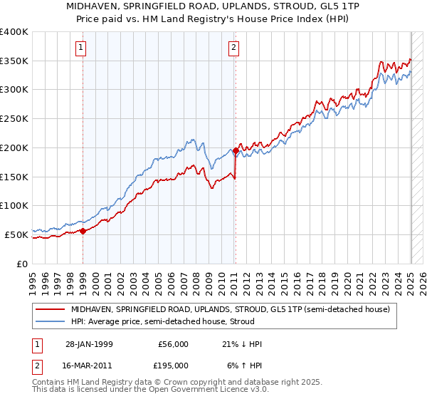 MIDHAVEN, SPRINGFIELD ROAD, UPLANDS, STROUD, GL5 1TP: Price paid vs HM Land Registry's House Price Index
