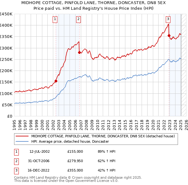 MIDHOPE COTTAGE, PINFOLD LANE, THORNE, DONCASTER, DN8 5EX: Price paid vs HM Land Registry's House Price Index