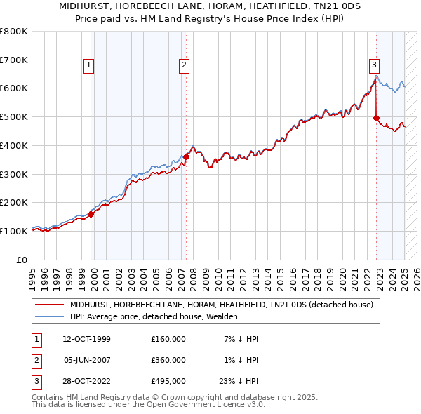 MIDHURST, HOREBEECH LANE, HORAM, HEATHFIELD, TN21 0DS: Price paid vs HM Land Registry's House Price Index