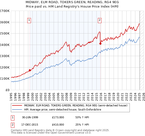 MIDWAY, ELM ROAD, TOKERS GREEN, READING, RG4 9EG: Price paid vs HM Land Registry's House Price Index