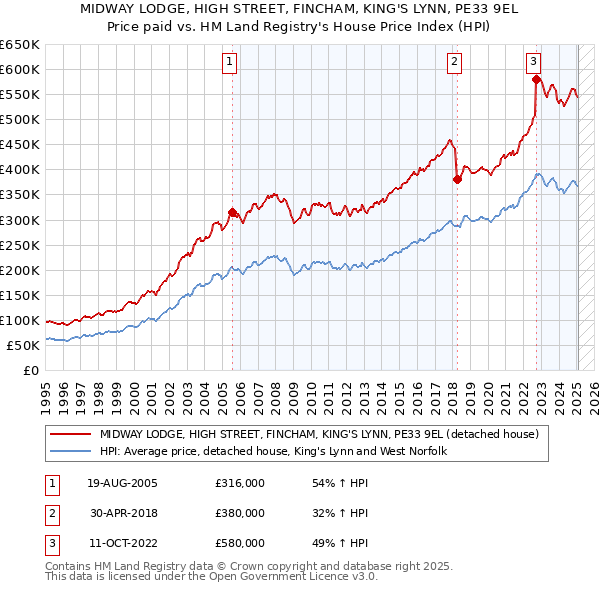 MIDWAY LODGE, HIGH STREET, FINCHAM, KING'S LYNN, PE33 9EL: Price paid vs HM Land Registry's House Price Index