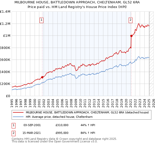 MILBOURNE HOUSE, BATTLEDOWN APPROACH, CHELTENHAM, GL52 6RA: Price paid vs HM Land Registry's House Price Index