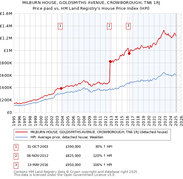MILBURN HOUSE, GOLDSMITHS AVENUE, CROWBOROUGH, TN6 1RJ: Price paid vs HM Land Registry's House Price Index