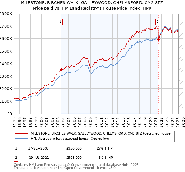 MILESTONE, BIRCHES WALK, GALLEYWOOD, CHELMSFORD, CM2 8TZ: Price paid vs HM Land Registry's House Price Index