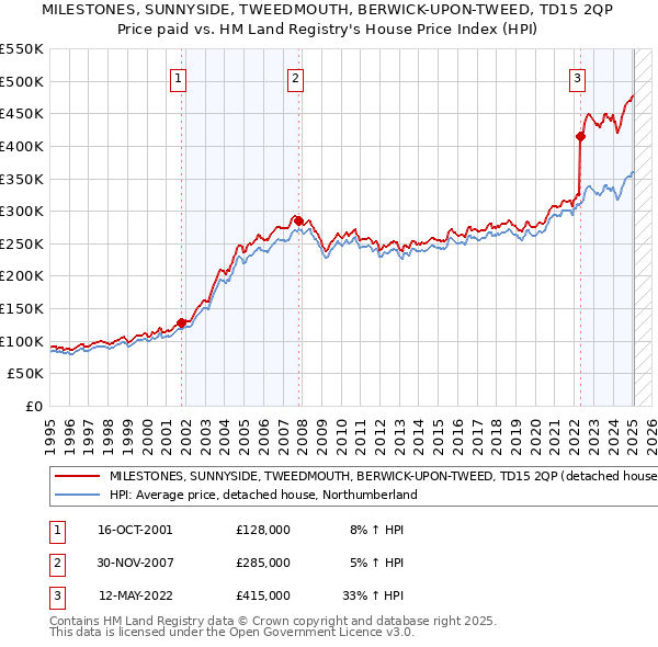 MILESTONES, SUNNYSIDE, TWEEDMOUTH, BERWICK-UPON-TWEED, TD15 2QP: Price paid vs HM Land Registry's House Price Index
