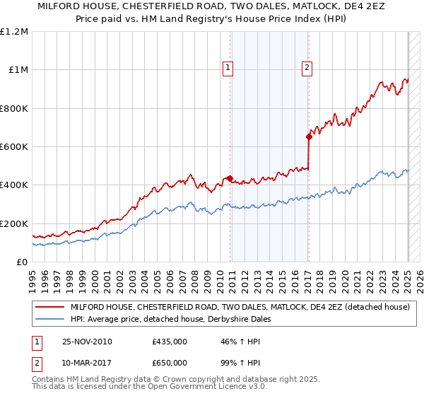 MILFORD HOUSE, CHESTERFIELD ROAD, TWO DALES, MATLOCK, DE4 2EZ: Price paid vs HM Land Registry's House Price Index