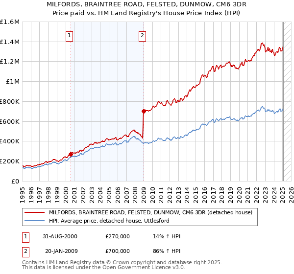 MILFORDS, BRAINTREE ROAD, FELSTED, DUNMOW, CM6 3DR: Price paid vs HM Land Registry's House Price Index
