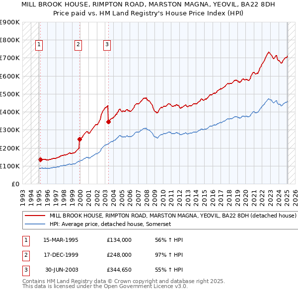 MILL BROOK HOUSE, RIMPTON ROAD, MARSTON MAGNA, YEOVIL, BA22 8DH: Price paid vs HM Land Registry's House Price Index