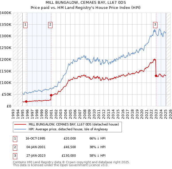 MILL BUNGALOW, CEMAES BAY, LL67 0DS: Price paid vs HM Land Registry's House Price Index