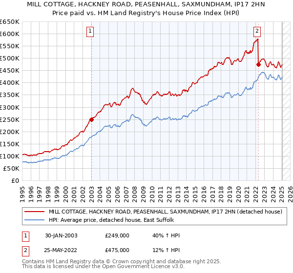 MILL COTTAGE, HACKNEY ROAD, PEASENHALL, SAXMUNDHAM, IP17 2HN: Price paid vs HM Land Registry's House Price Index