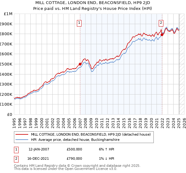 MILL COTTAGE, LONDON END, BEACONSFIELD, HP9 2JD: Price paid vs HM Land Registry's House Price Index