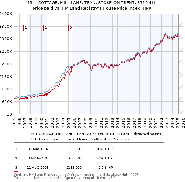 MILL COTTAGE, MILL LANE, TEAN, STOKE-ON-TRENT, ST10 4LL: Price paid vs HM Land Registry's House Price Index