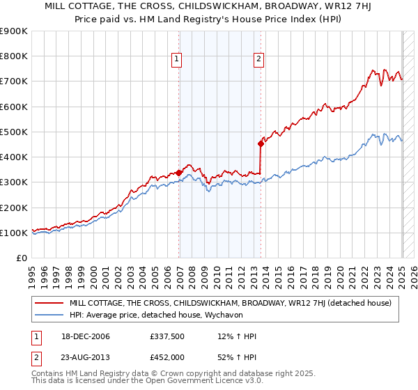MILL COTTAGE, THE CROSS, CHILDSWICKHAM, BROADWAY, WR12 7HJ: Price paid vs HM Land Registry's House Price Index