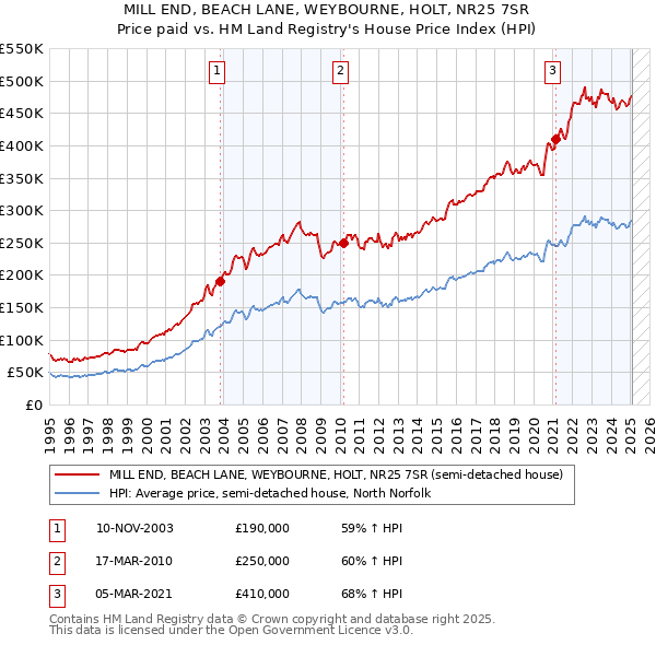 MILL END, BEACH LANE, WEYBOURNE, HOLT, NR25 7SR: Price paid vs HM Land Registry's House Price Index