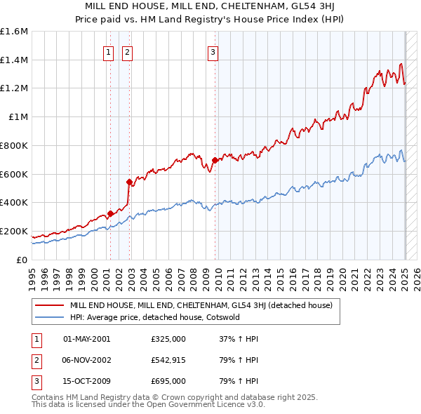 MILL END HOUSE, MILL END, CHELTENHAM, GL54 3HJ: Price paid vs HM Land Registry's House Price Index