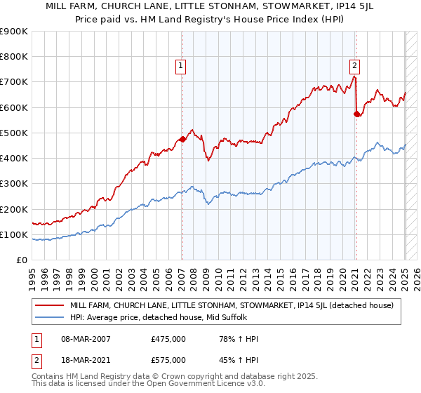 MILL FARM, CHURCH LANE, LITTLE STONHAM, STOWMARKET, IP14 5JL: Price paid vs HM Land Registry's House Price Index