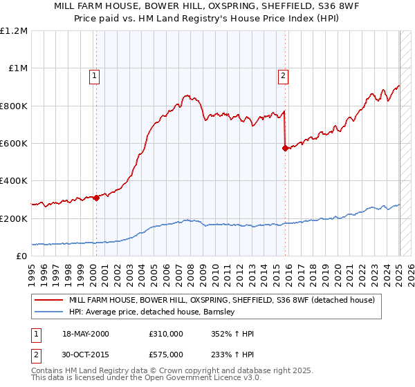 MILL FARM HOUSE, BOWER HILL, OXSPRING, SHEFFIELD, S36 8WF: Price paid vs HM Land Registry's House Price Index
