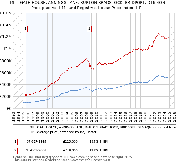 MILL GATE HOUSE, ANNINGS LANE, BURTON BRADSTOCK, BRIDPORT, DT6 4QN: Price paid vs HM Land Registry's House Price Index