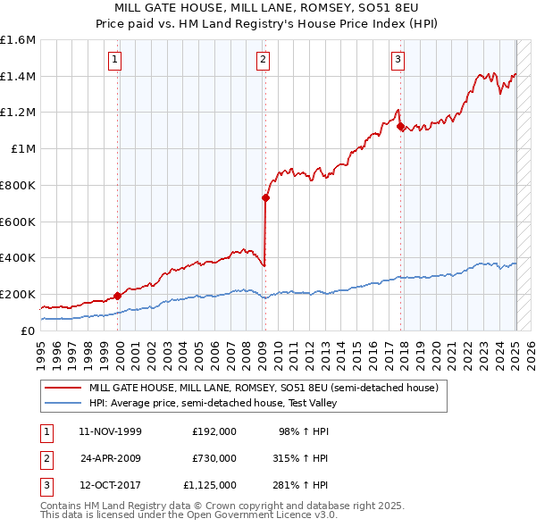 MILL GATE HOUSE, MILL LANE, ROMSEY, SO51 8EU: Price paid vs HM Land Registry's House Price Index