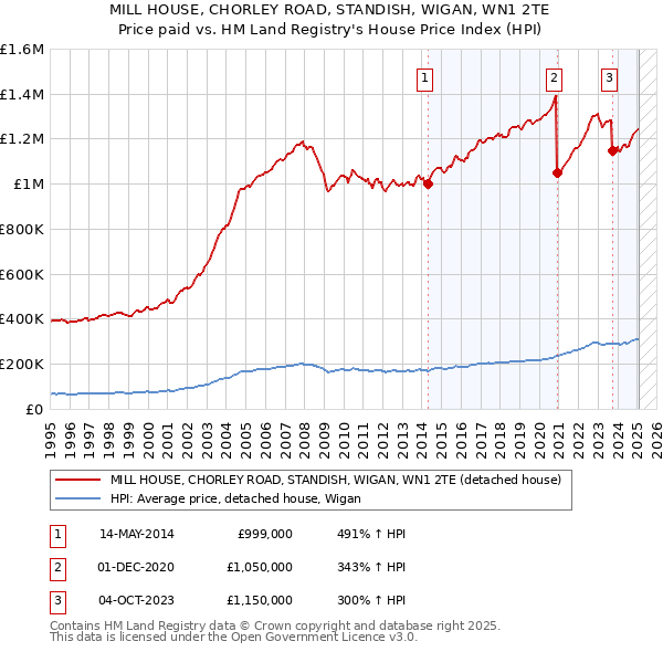 MILL HOUSE, CHORLEY ROAD, STANDISH, WIGAN, WN1 2TE: Price paid vs HM Land Registry's House Price Index
