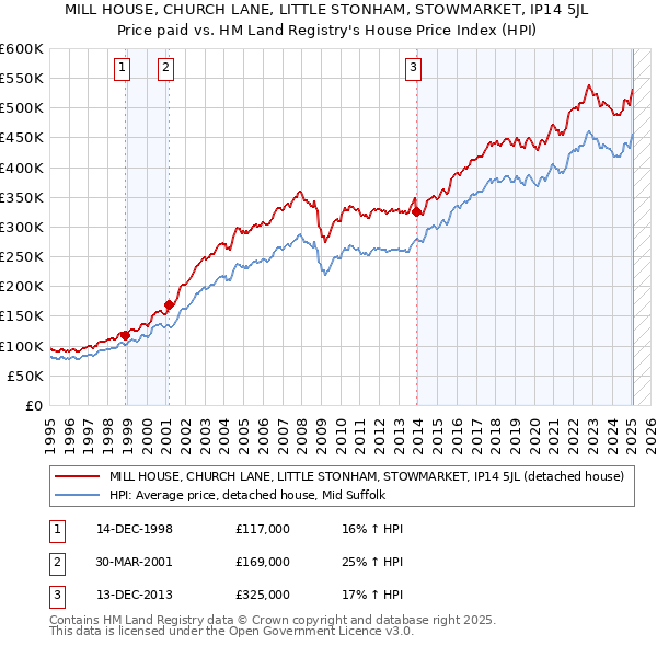 MILL HOUSE, CHURCH LANE, LITTLE STONHAM, STOWMARKET, IP14 5JL: Price paid vs HM Land Registry's House Price Index