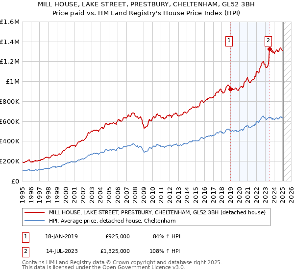 MILL HOUSE, LAKE STREET, PRESTBURY, CHELTENHAM, GL52 3BH: Price paid vs HM Land Registry's House Price Index