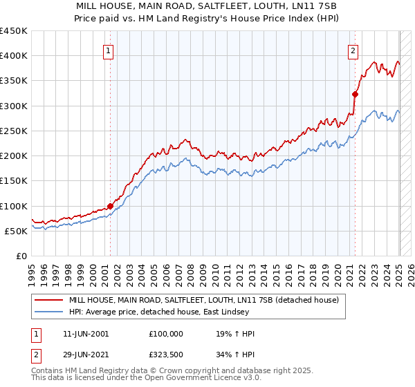 MILL HOUSE, MAIN ROAD, SALTFLEET, LOUTH, LN11 7SB: Price paid vs HM Land Registry's House Price Index