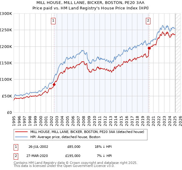 MILL HOUSE, MILL LANE, BICKER, BOSTON, PE20 3AA: Price paid vs HM Land Registry's House Price Index