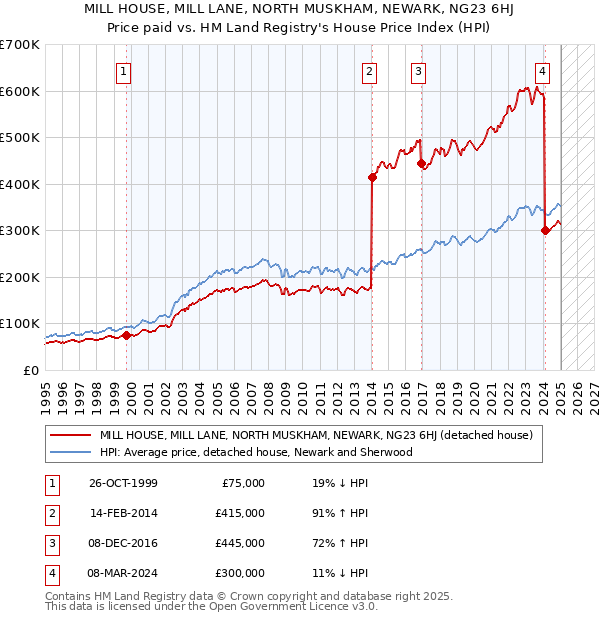 MILL HOUSE, MILL LANE, NORTH MUSKHAM, NEWARK, NG23 6HJ: Price paid vs HM Land Registry's House Price Index