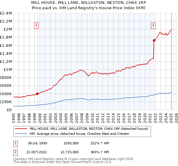 MILL HOUSE, MILL LANE, WILLASTON, NESTON, CH64 1RP: Price paid vs HM Land Registry's House Price Index
