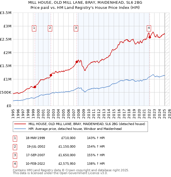 MILL HOUSE, OLD MILL LANE, BRAY, MAIDENHEAD, SL6 2BG: Price paid vs HM Land Registry's House Price Index