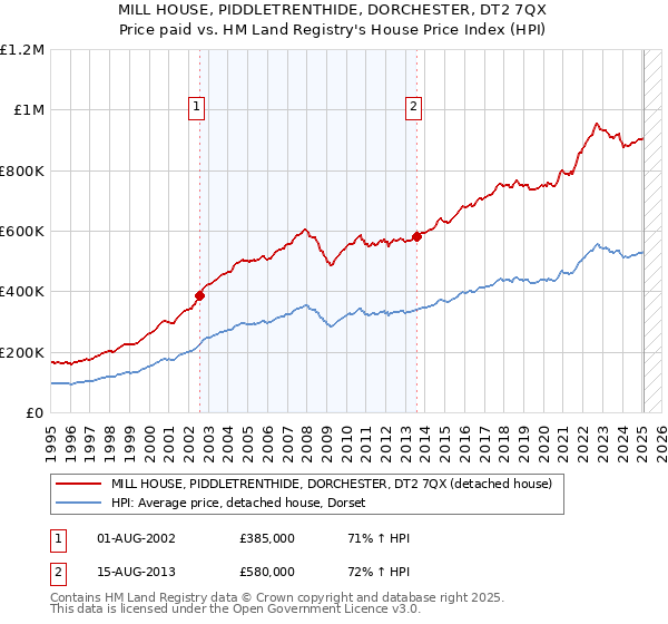 MILL HOUSE, PIDDLETRENTHIDE, DORCHESTER, DT2 7QX: Price paid vs HM Land Registry's House Price Index
