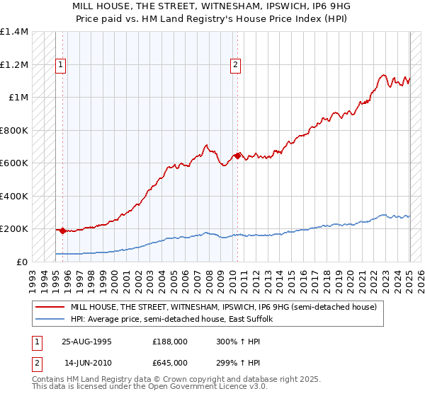 MILL HOUSE, THE STREET, WITNESHAM, IPSWICH, IP6 9HG: Price paid vs HM Land Registry's House Price Index