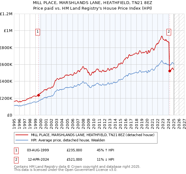 MILL PLACE, MARSHLANDS LANE, HEATHFIELD, TN21 8EZ: Price paid vs HM Land Registry's House Price Index