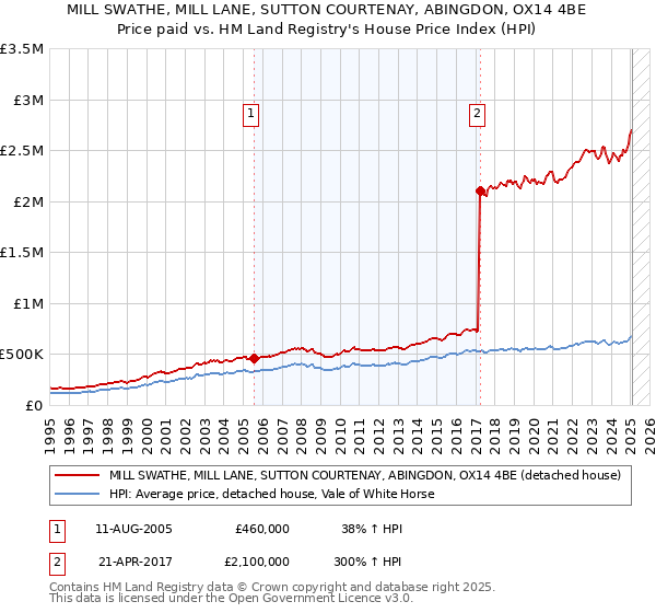 MILL SWATHE, MILL LANE, SUTTON COURTENAY, ABINGDON, OX14 4BE: Price paid vs HM Land Registry's House Price Index