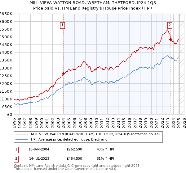 MILL VIEW, WATTON ROAD, WRETHAM, THETFORD, IP24 1QS: Price paid vs HM Land Registry's House Price Index