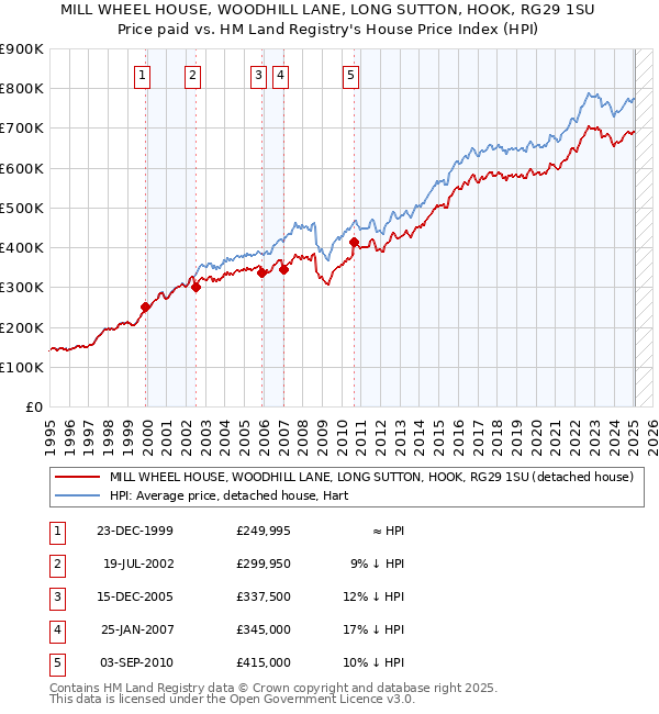 MILL WHEEL HOUSE, WOODHILL LANE, LONG SUTTON, HOOK, RG29 1SU: Price paid vs HM Land Registry's House Price Index