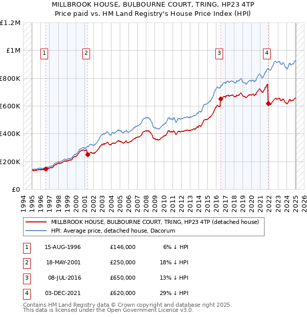 MILLBROOK HOUSE, BULBOURNE COURT, TRING, HP23 4TP: Price paid vs HM Land Registry's House Price Index