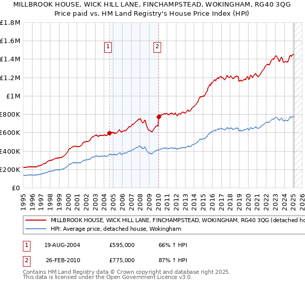 MILLBROOK HOUSE, WICK HILL LANE, FINCHAMPSTEAD, WOKINGHAM, RG40 3QG: Price paid vs HM Land Registry's House Price Index